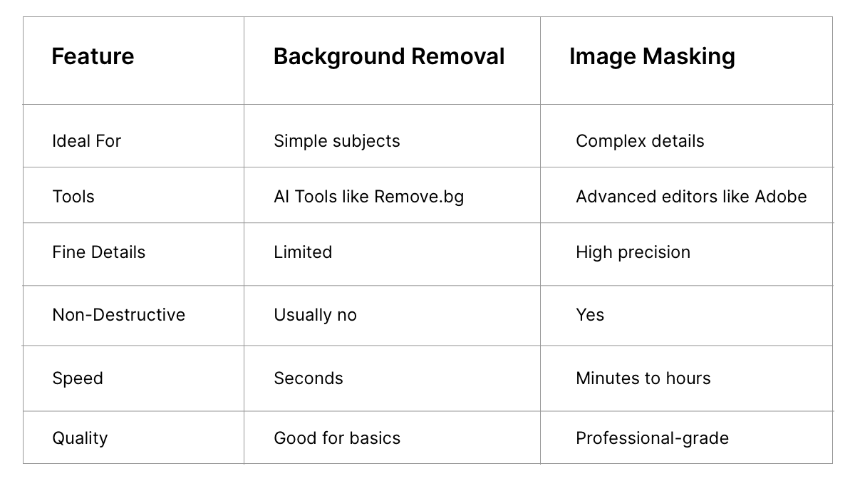 Image Masking and Background Removal